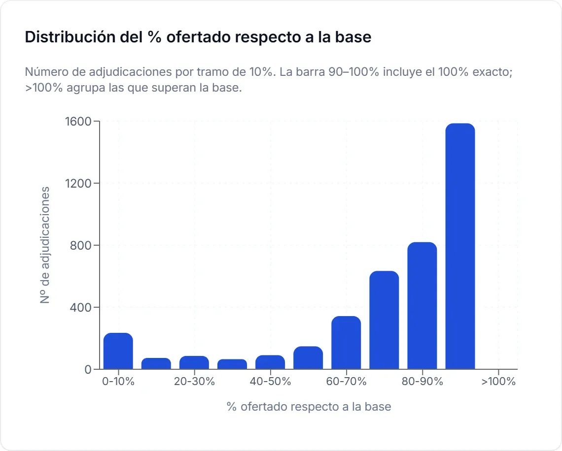Distribución del porcentaje ofertado sobre el presupuesto en las adjudicaciones de una empresa