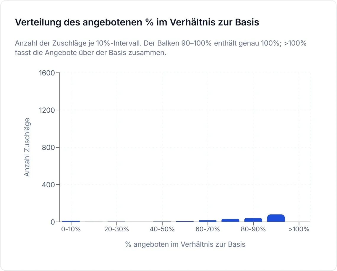 Verteilung des angebotenen Anteils am Budget bei den Zuschlägen eines Unternehmens