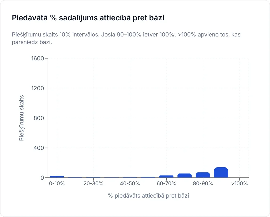 Piedāvātā procenta no paredzamās līgumcenas sadalījums uzņēmuma piešķīrumos