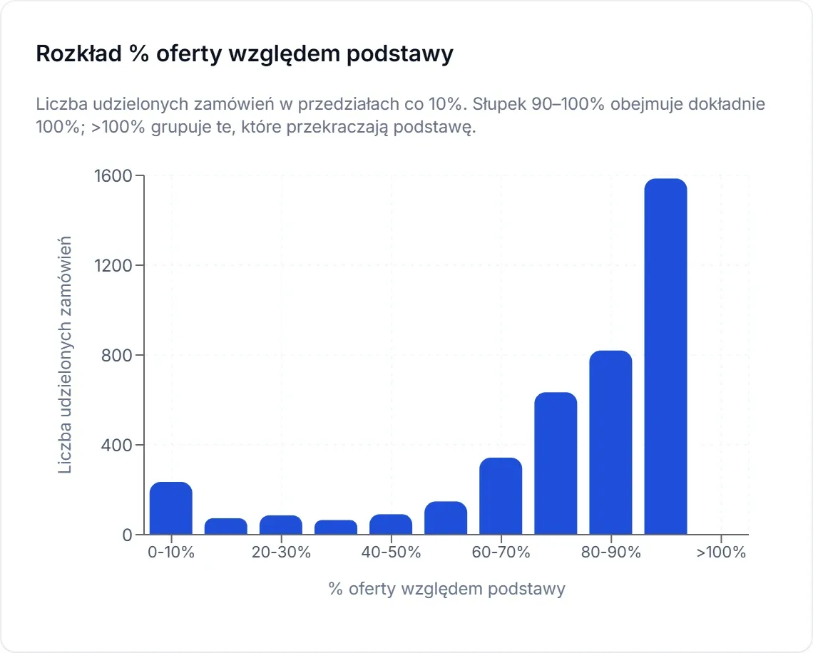 Rozkład procentu oferty względem budżetu w zamówieniach udzielonych firmie