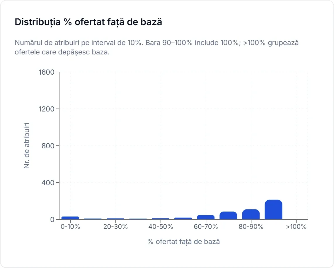 Distribuția procentului ofertat din valoarea estimată în atribuirile unei firme