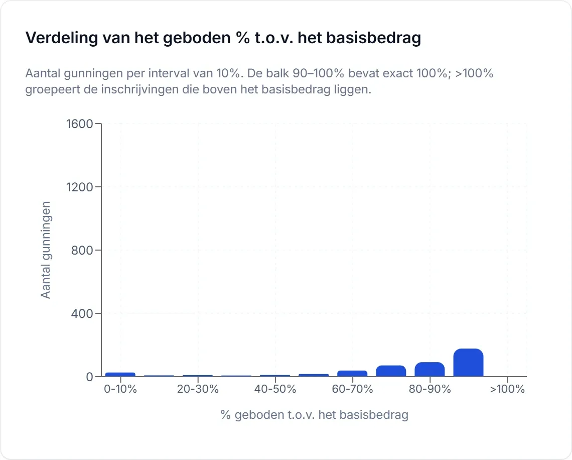 Verdeling van het ingeschreven percentage van het geraamde bedrag in de gunningen van een bedrijf