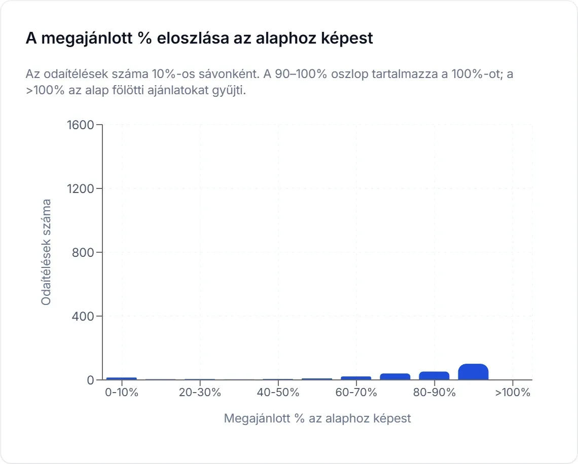 A becsült érték megajánlott százalékának eloszlása egy cég odaítéléseiben