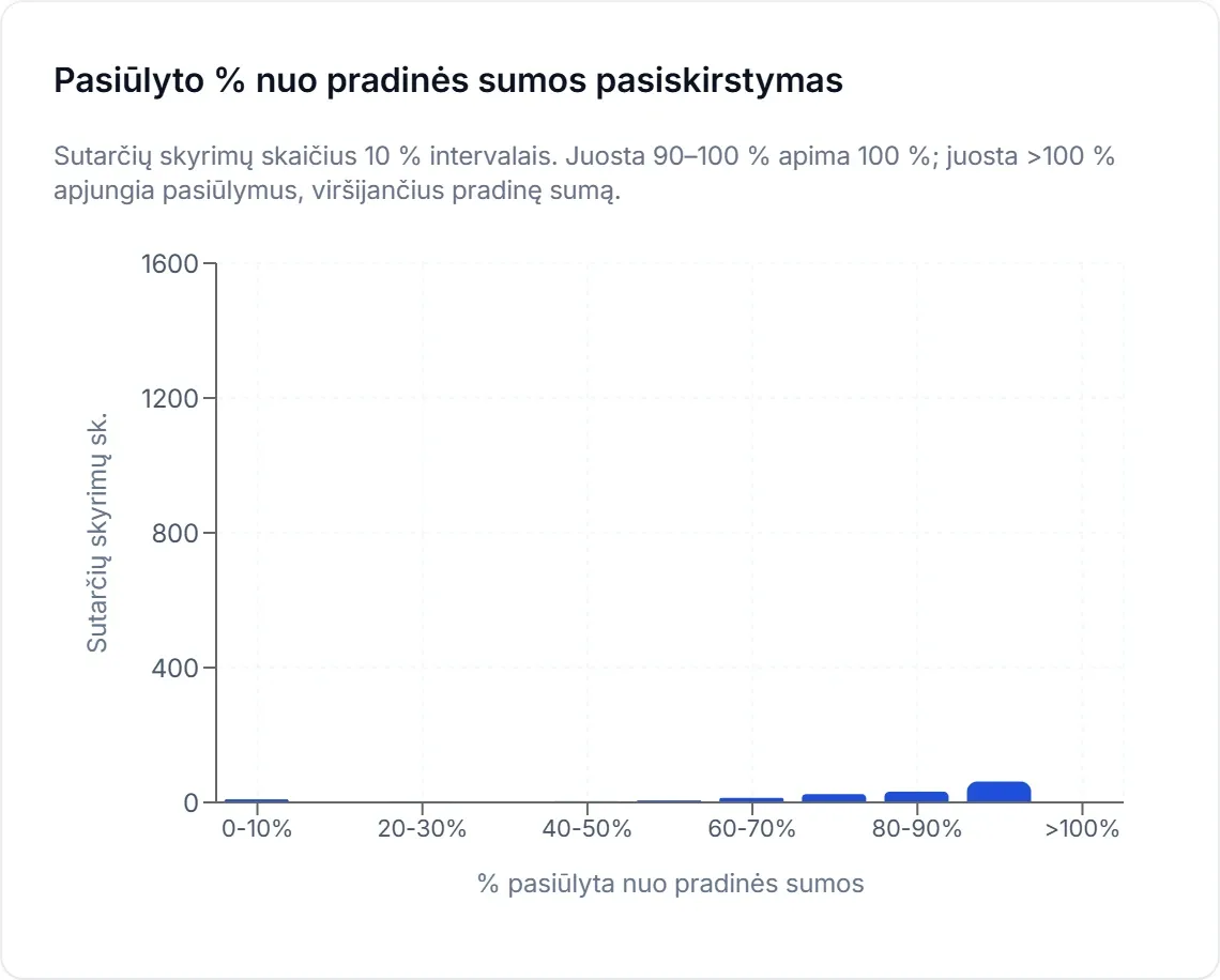 Pasiūlyto numatomos vertės procento pasiskirstymas įmonės sutartyse