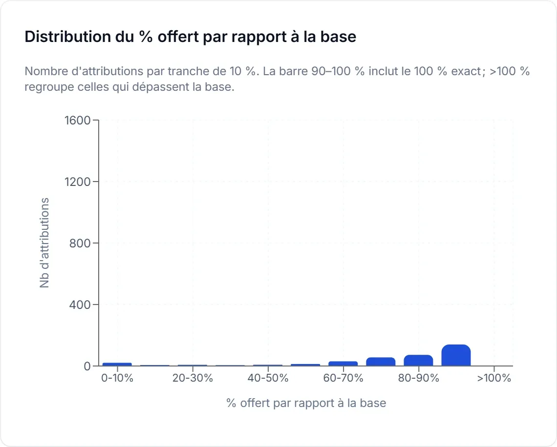 Répartition du pourcentage offert par rapport au budget dans les attributions d'une entreprise
