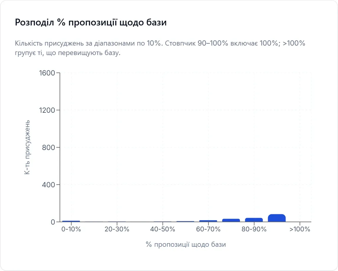 Розподіл запропонованого відсотка від очікуваної вартості в присудженнях компанії
