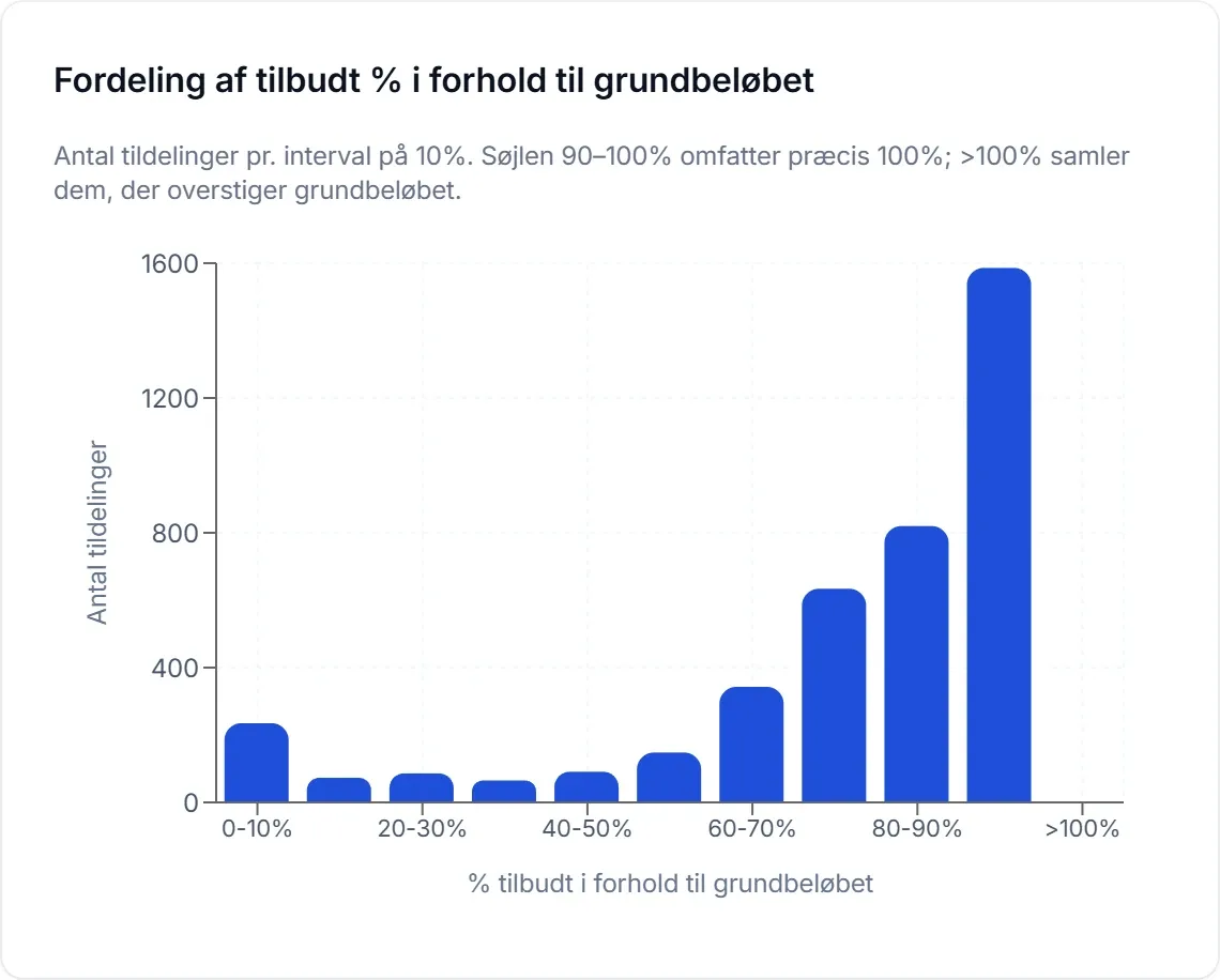 Fordeling af den tilbudte procent af den anslåede værdi i en virksomheds tildelinger